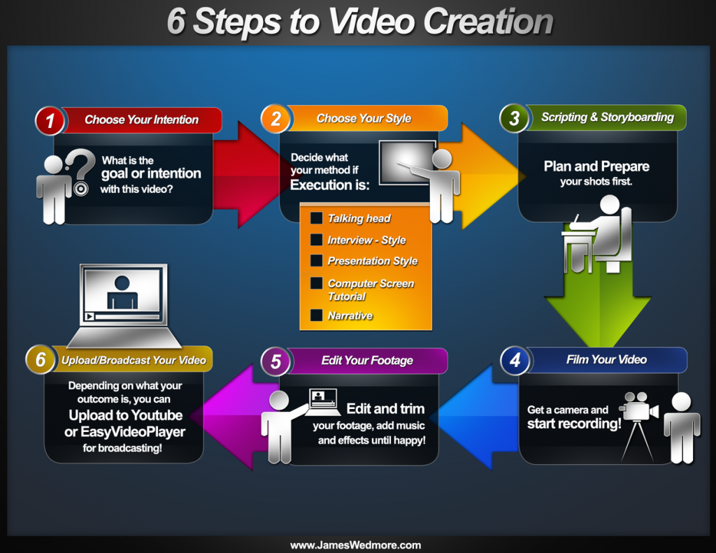 6 Steps to Video Creation by James Wedmore